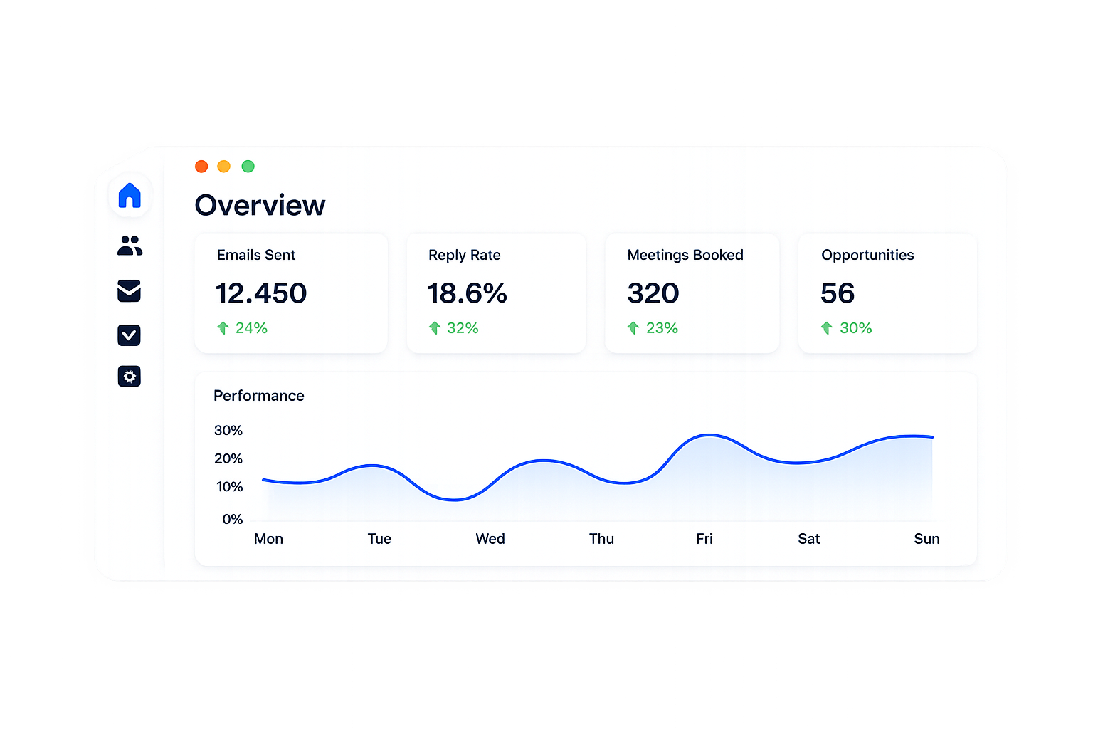 Dashboard Performance Chart